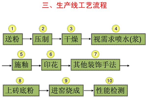 瓷磚生產(chǎn)加工工藝流程